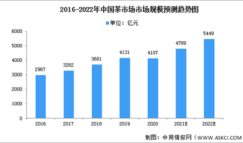 2022年中国茶饮料市场规模及发展趋势预测分析（图）