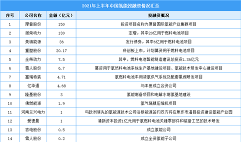 2021年上半年中国氢能投融资情况汇总一览（图）