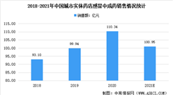 2021年中國感冒中成藥市場規模預測：銷售額同比下滑8.51%（圖）