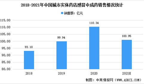 2021年中国感冒中成药市场规模预测：销售额同比下滑8.51%（图）