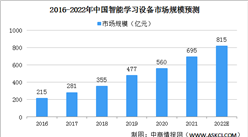2022年中国智能学习设备市场规模及发展趋势预测分析（图）