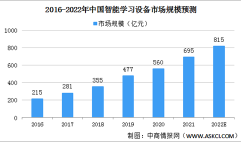 2022年中国智能学习设备市场规模及发展趋势预测分析（图）