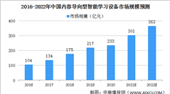 2022年中國智能學習設備To C細分市場規模預測分析（圖）