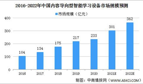 2022年中国智能学习设备To C细分市场规模预测分析（图）