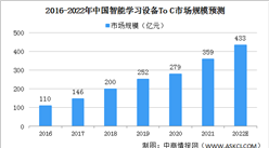 2022年中國智能學習設備細分行業市場規模預測及驅動因素分析（圖）