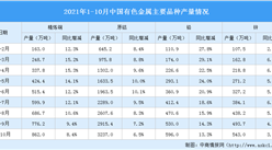 2021年1-10月中国有色金属行业运行情况：铜现货平均价同比上涨43.1%（图）