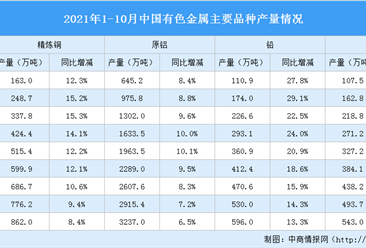 2021年1-10月中國有色金屬行業運行情況：銅現貨平均價同比上漲43.1%（圖）