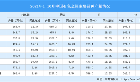 2021年1-10月中国有色金属行业运行情况：铜现货平均价同比上涨43.1%（图）