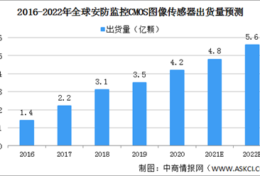 2022年全球安防監控CMOS圖像傳感器市場規模預測：出貨量和銷售額快速增長（圖）