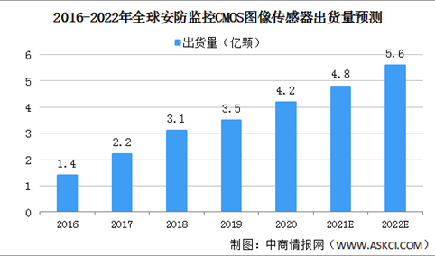 2022年全球安防监控CMOS图像传感器市场规模预测：出货量和销售额快速增长（图）