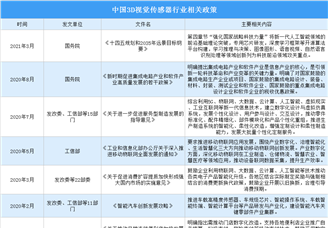 2021年中國3D 視覺傳感器行業(yè)最新政策匯總一覽(圖)