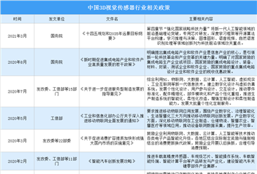 2021年中國3D 視覺傳感器行業最新政策匯總一覽(圖)