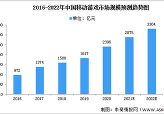 2022年中国移动游戏市场现状及驱动因素预测分析（图）
