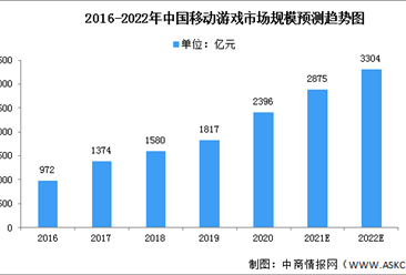 2022年中国移动游戏市场现状及驱动因素预测分析（图）