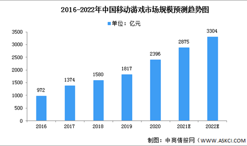 2022年中国移动游戏市场现状及驱动因素预测分析（图）