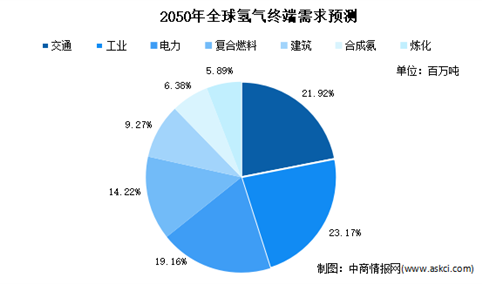 我国电解水制氢占六成：2021年中国制氢市场现状分析（图）
