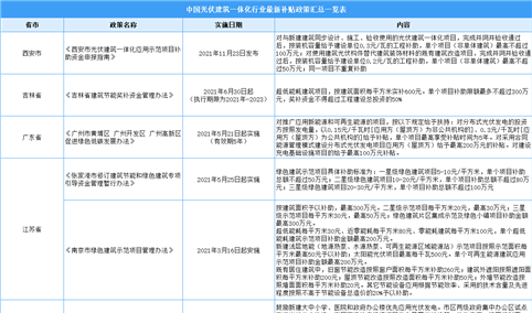 2021年中国各省市光伏建筑一体化相关补贴政策汇总一览（图）