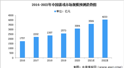 2022年中國游戲市場規模及細分領域預測分析（圖）