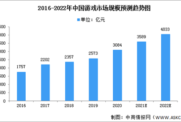 2022年中国游戏市场规模及细分领域预测分析（图）