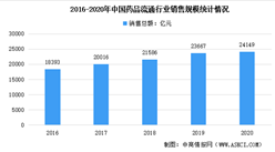 2020年中国药品流通行业现状：西药类占据主要市场（图）