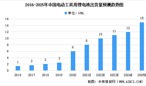 2022年中国电动工具用锂电池市场预测：出货量达10GWh（图）