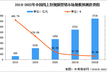 2022中國短視頻營銷行業市場現狀及發展趨勢預測分析（圖）
