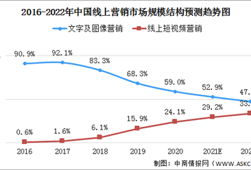 2022中國短視頻營銷行業市場現狀及驅動因素預測分析（圖）