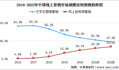 2022中国短视频营销行业市场现状及发展趋势预测分析（图）
