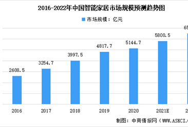 2022年中國智能家居市場規模及投融資情況預測分析（圖）