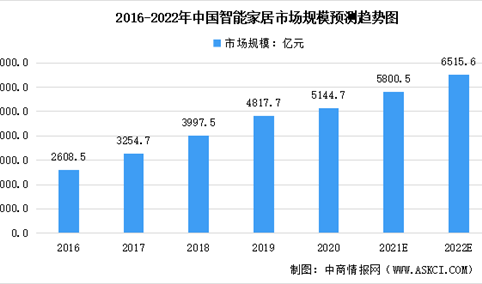 2022年中国智能家居及其细分领域市场规模预测分析（图）