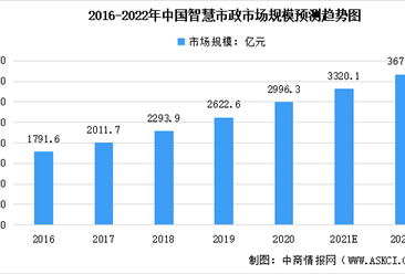 2022年中国智慧城市及其细分领域市场规模汇总预测分析（图）
