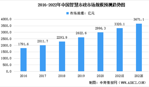 2022年中国智慧城市及其细分领域市场规模汇总预测分析（图）
