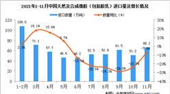 2021年11月中國天然及合成橡膠（包括膠乳）進口數據統計分析