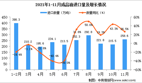 2021年11月中国成品油进口数据统计分析