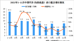 2021年11月中国汽车(包括底盘）进口数据统计分析