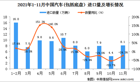 2021年11月中国汽车(包括底盘）进口数据统计分析