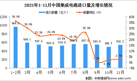 2021年11月中国集成电路进口数据统计分析