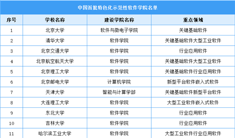 教育部：中国首批特色化示范性软件学院名单（图）