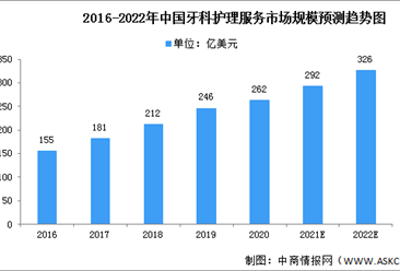 2022年中國牙科護理服務市場規模及行業驅動因素分析（圖）