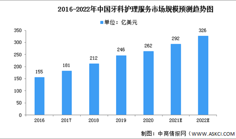 2022年中国牙科护理服务市场规模及行业驱动因素分析（图）