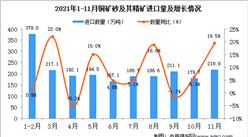 2021年11月中國銅礦砂及其精礦進口數據統計分析