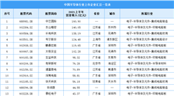 2021年中國半導體上市企業分析：廣東占比達31%（圖）