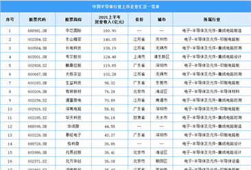 2021年中国半导体上市企业分析：广东占比达31%（图）