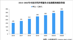 2022年中國隱形矯正市場現狀及行業發展趨勢分析（圖）