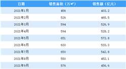 2021年11月碧桂园销售简报：销售额同比下降27.6%（附图表）