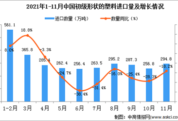 2021年11月中国初级形状的塑料进口数据统计分析