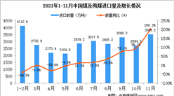 2021年11月中國煤及褐煤進口數據統計分析