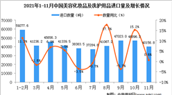 2021年11月中國美容化妝品及洗護用品進口數據統計分析