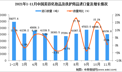 2021年11月中国美容化妆品及洗护用品进口数据统计分析
