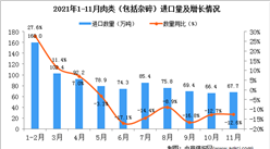 2021年11月中國肉類（包括雜碎）進口數據統計分析